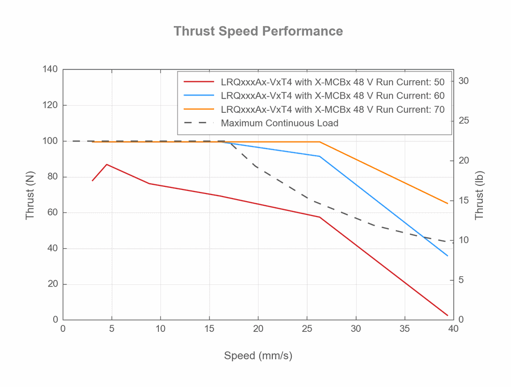 Performance Chart LRQxxxAx-VxT4 - Thrust Speed Performance